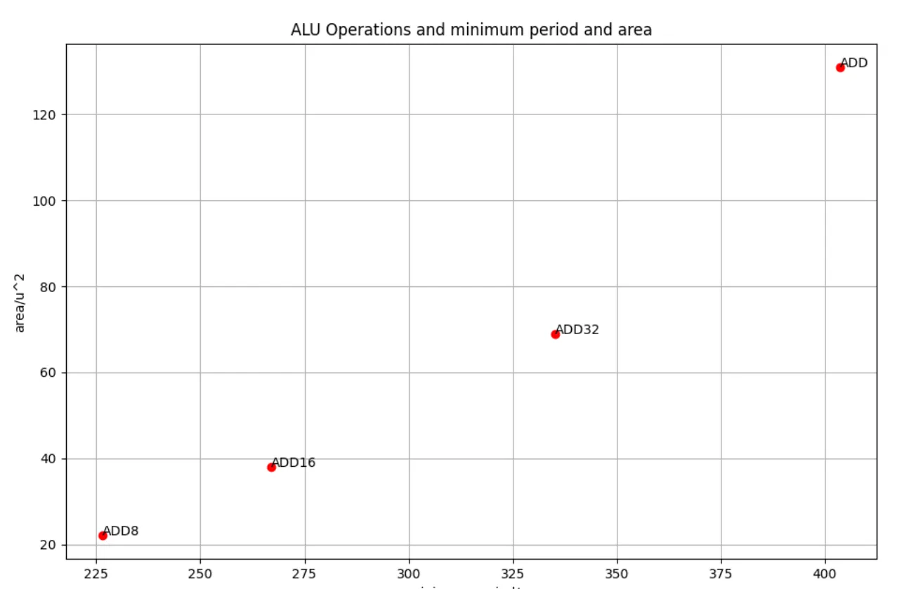 ALU Operations: area vs minimum period analysis