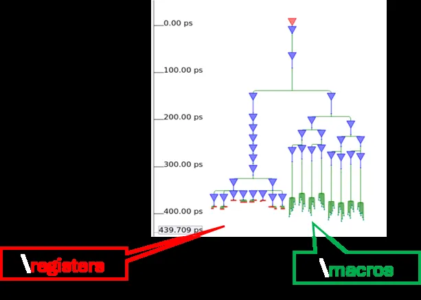 Clock tree viewer distinguishing registers and macros